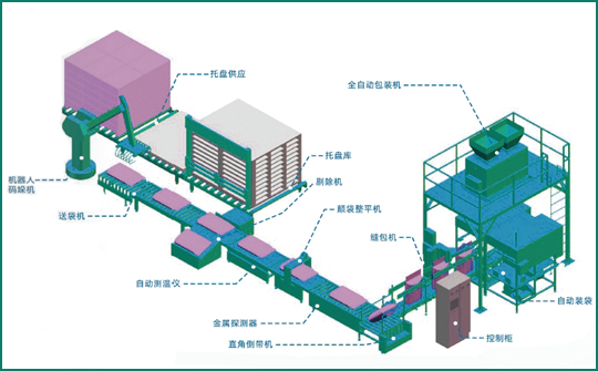 Packaging and Palletizing