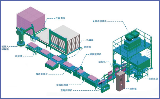 Packaging and Palletizing